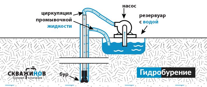 66c477926f9796a8b9652f07_gidroburenije-shema-1319396