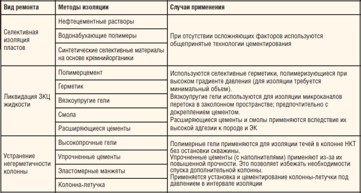 mirovoy-opyt-primeneniya-selektivnoy-izolyacii-likvidaciya-zkc-zhidkosti-ustraneniya-negermetichnosti-ek-740x395-1499959