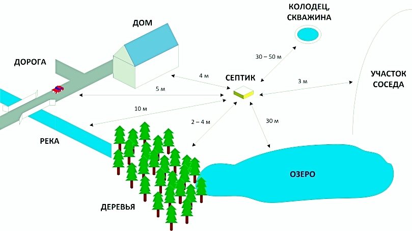 septik-na-uchastke-normyi-3-7645998